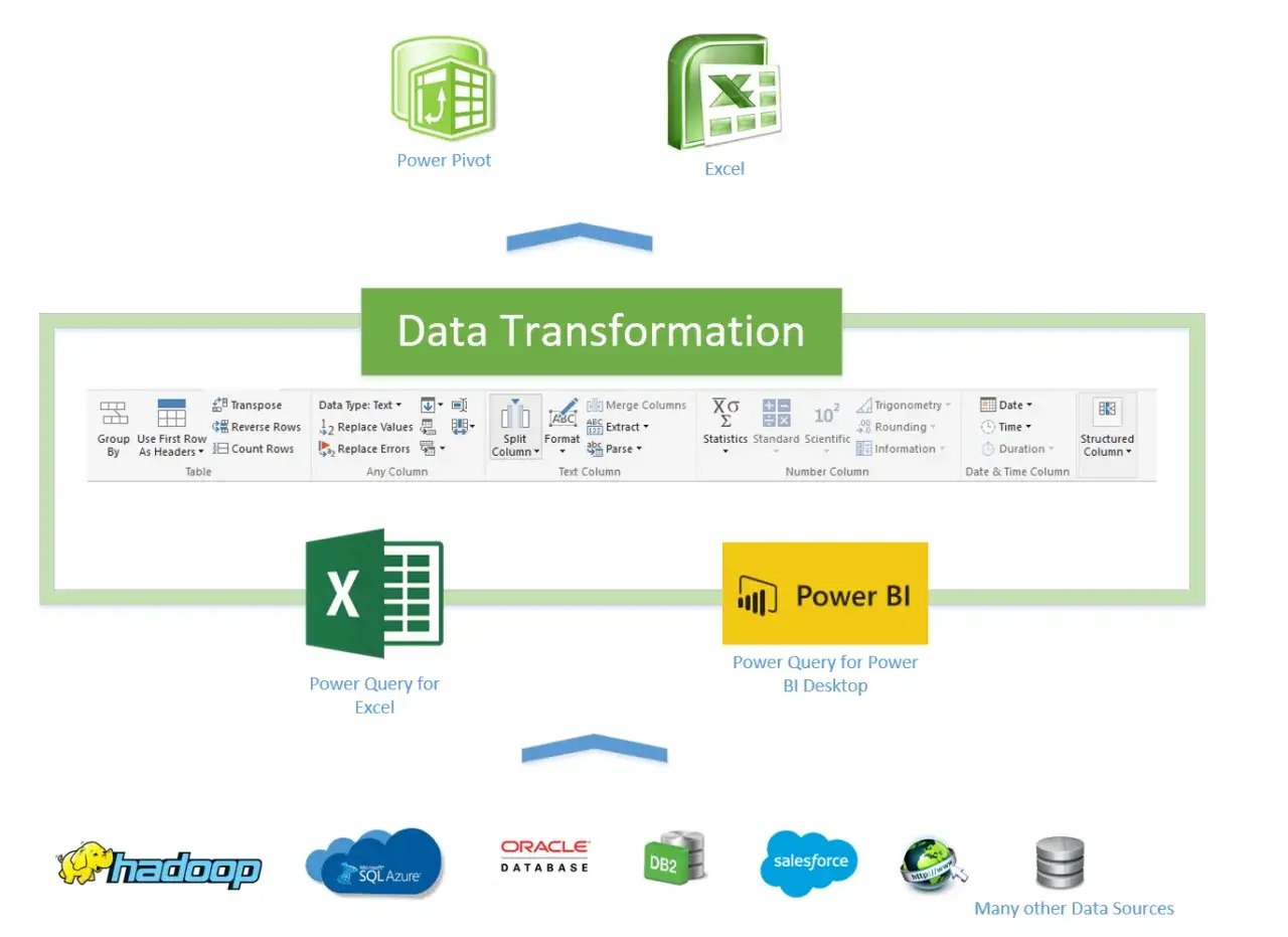 Schemat przedstawia proces Data Transformation z wykorzystaniem Power Query, łączący Excel, Power BI i różne źródła danych.