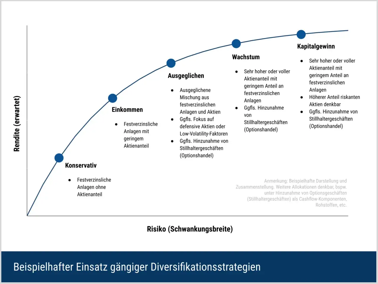 Grafik zeigt, wie ich mein Geld investiere: von konservativ über Einkommen und Wachstum bis zu Kapitalgewinn, je nach Risikobereitschaft.