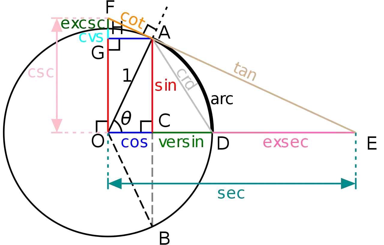 Geometrische Darstellung trigonometrischer Funktionen. Der Tangens (tan) wird als eine Linie dargestellt, die den Kreis ber&uuml;hrt.