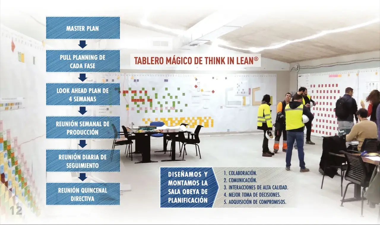 Equipo discute en sala de planificaci&oacute;n, mostrando el proceso de **lean construction** con un tablero visual.