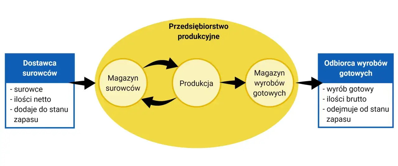 Schemat przepływu surowc&oacute;w i wyrob&oacute;w w przedsiębiorstwie produkcyjnym. Dokumenty magazynowe opisują stany magazynowe surowc&oacute;w i wyrob&oacute;w gotowych.