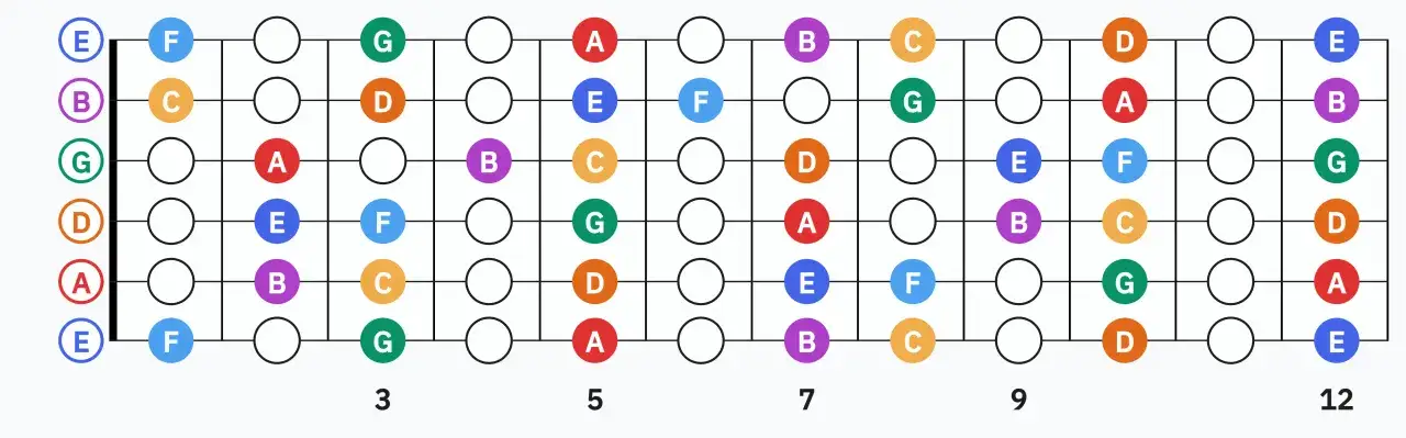 Gitarren-Griffbrett mit Noten. Die farbigen Kreise zeigen die Positionen der Töne auf dem Griffbrett, hilfreich zum Erlernen von Gitarre Noten.