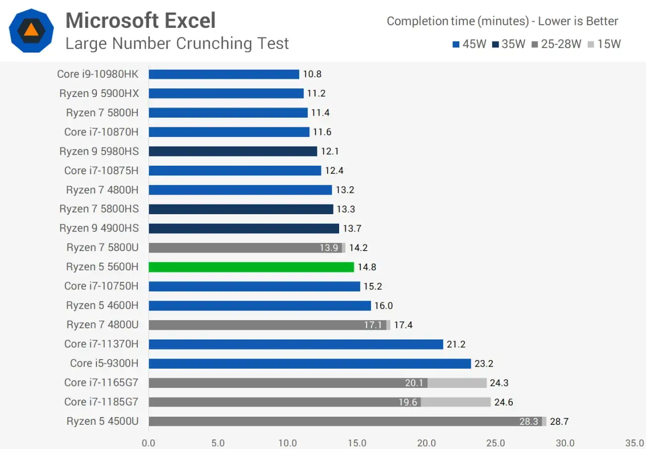 Test wydajności Excel: Ryzen 5 5600H osiąga czas 14.8 minuty, plasując się w środku stawki.