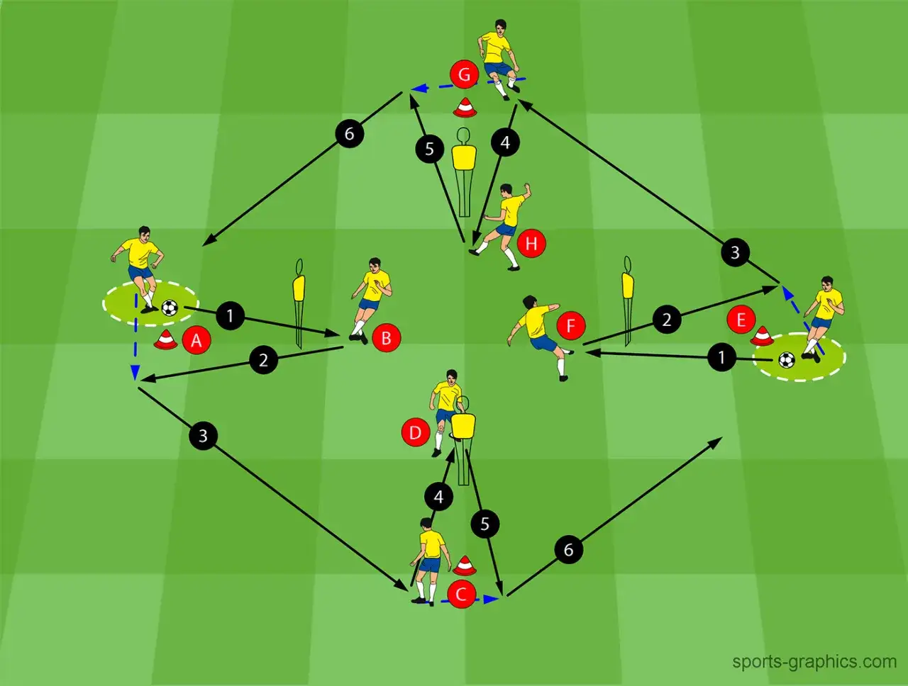 Fu&szlig;balltraining: Spieler A passt zu B, der weiter zu C spielt. Ein dynamisches Schema f&uuml;r offensiv fussball, das schnelles Passspiel und Bewegung trainiert.