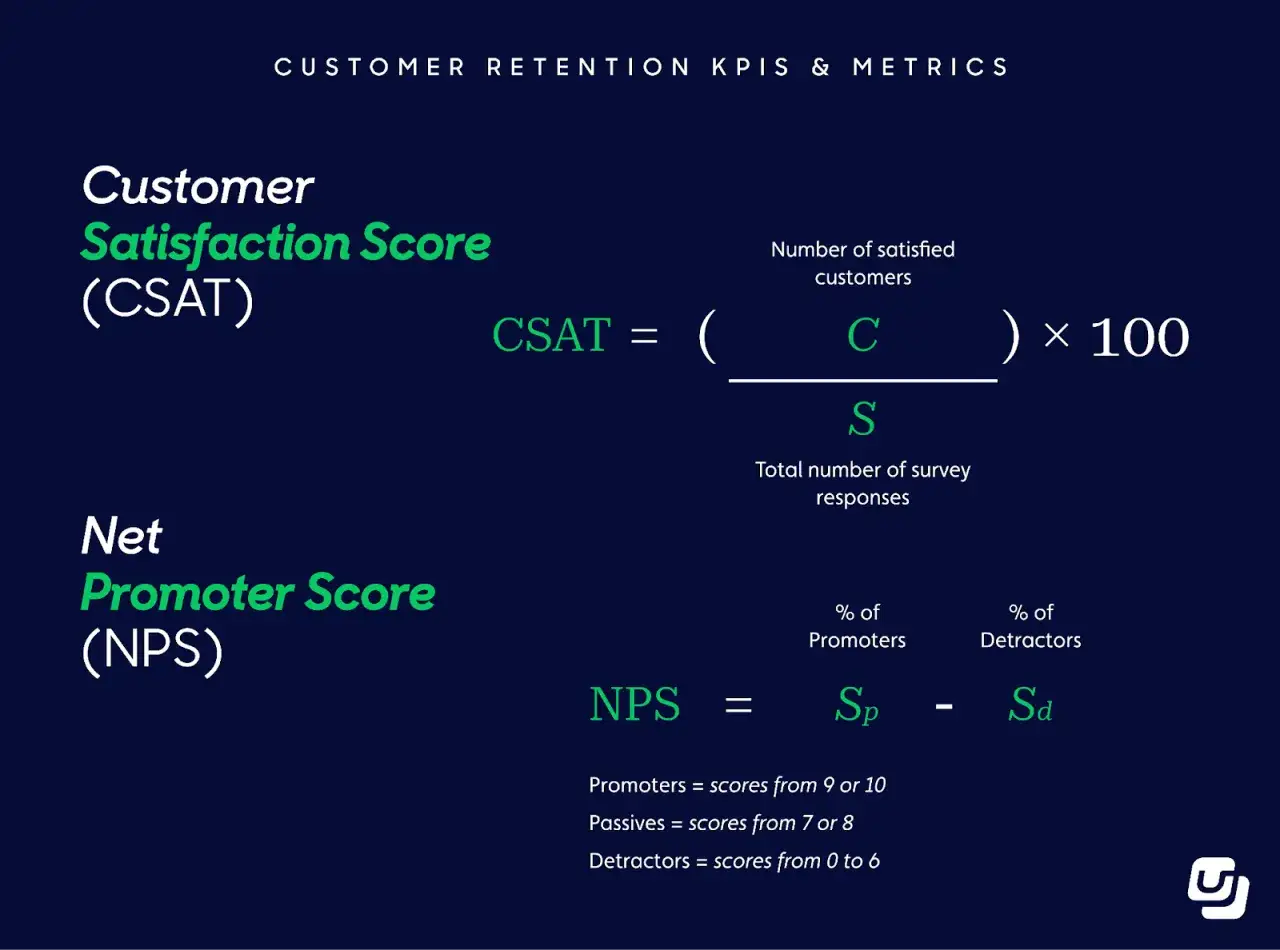 Metriche per il retention marketing: CSAT e NPS. Il CSAT misura la soddisfazione clienti, l'NPS la fedeltà.