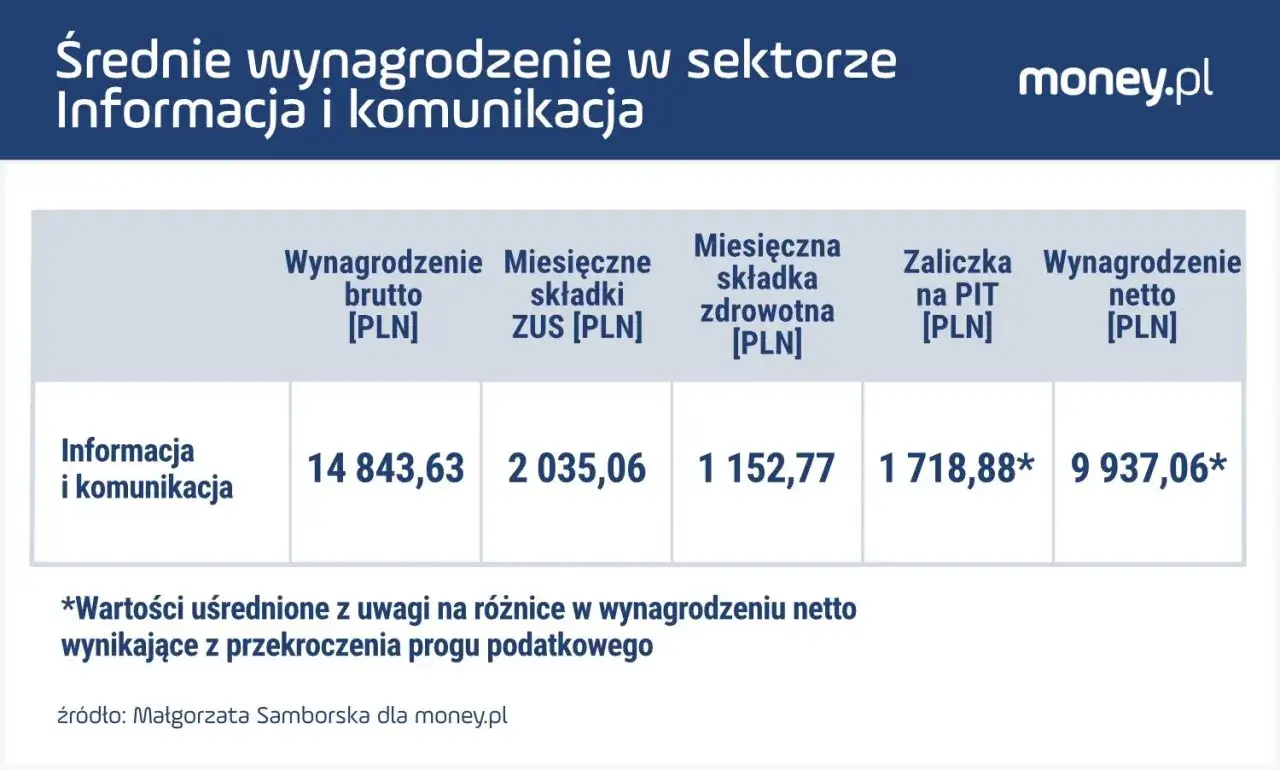 Tabela pokazuje średnie wynagrodzenie w sektorze informacji i komunikacji. Brutto 14843,63 zł, ZUS 2035,06 zł, zdrowotna 1152,77 zł, PIT 1718,88 zł. Wynagrodzenie netto to 9937,06 zł.