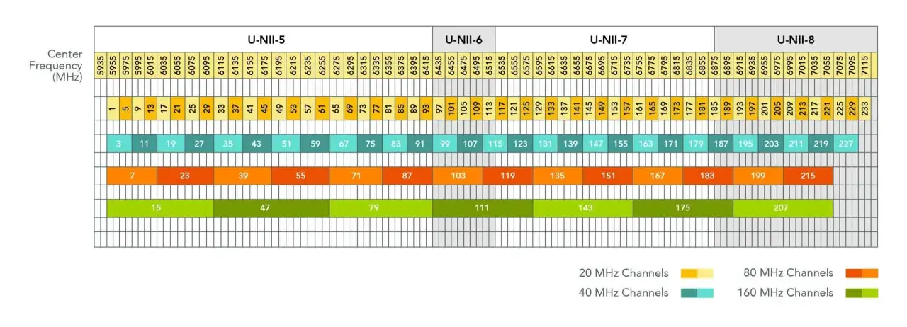 WLAN-Kanäle auf dem iPhone: Übersicht über 2,4 GHz und 5 GHz Frequenzen. Die Grafik zeigt die Aufteilung von WLAN-Kanälen in GHz.
