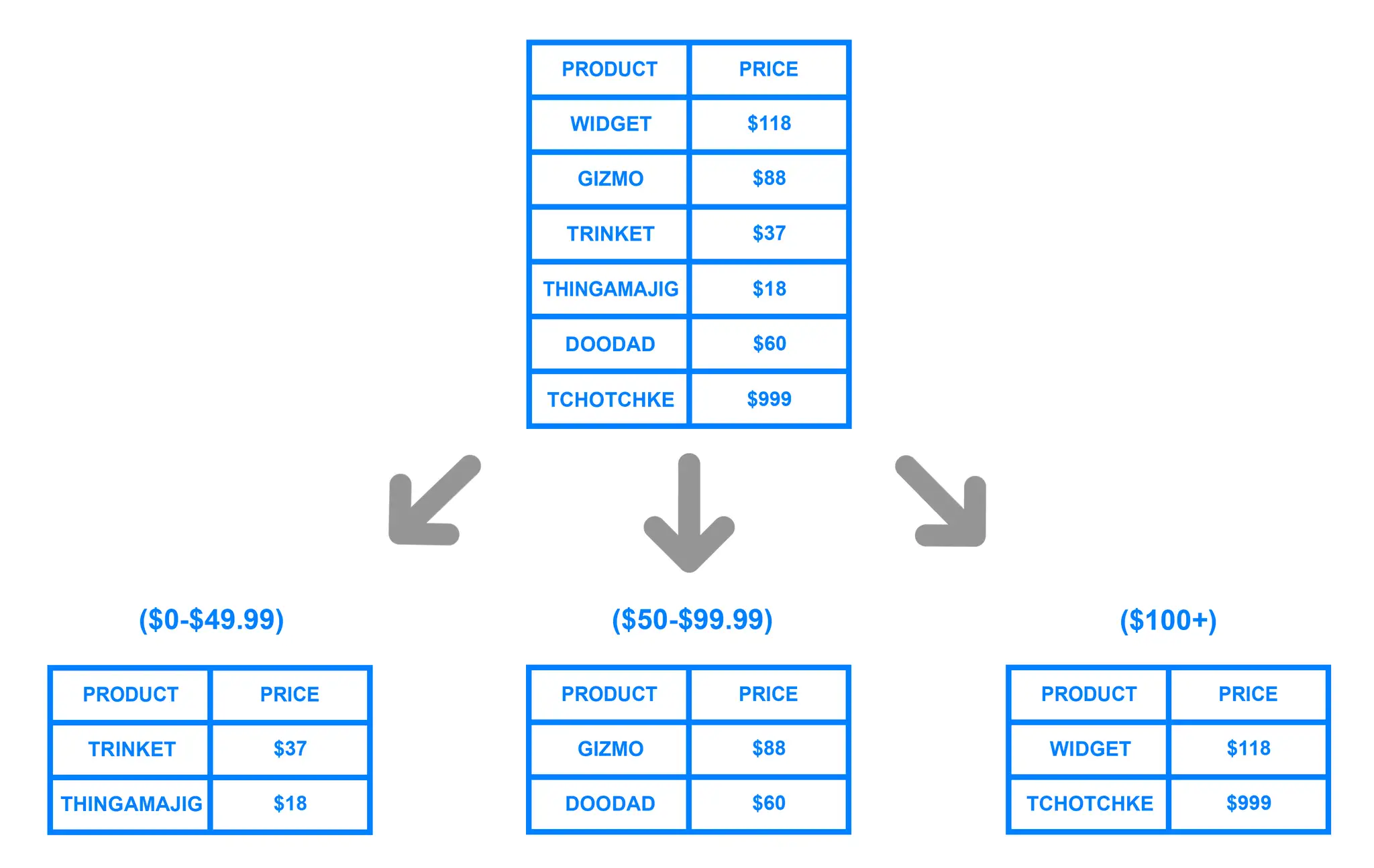Schemat ilustruje **postgresql sharding** - podział danych na mniejsze fragmenty (shardy) według cen produktów, co usprawnia zarządzanie.