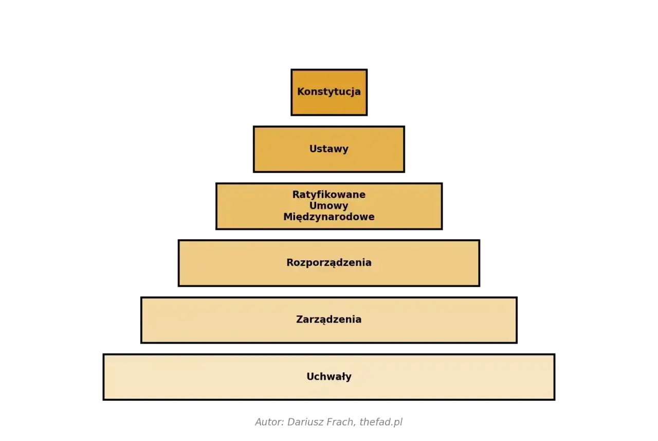 Hierarchia aktów prawnych: Konstytucja, Ustawy, Ratyfikowane Umowy Międzynarodowe, Rozporządzenia, Zarządzenia, Uchwały. Kluczowa dla identyfikacji zobowiązania.