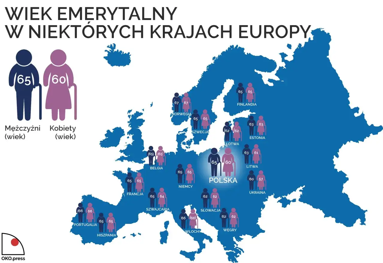 Wiek emerytalny w Europie: Polska 65/60, Niemcy 65/65, Francja 65/65, Włochy 66/66, Hiszpania 65/65.