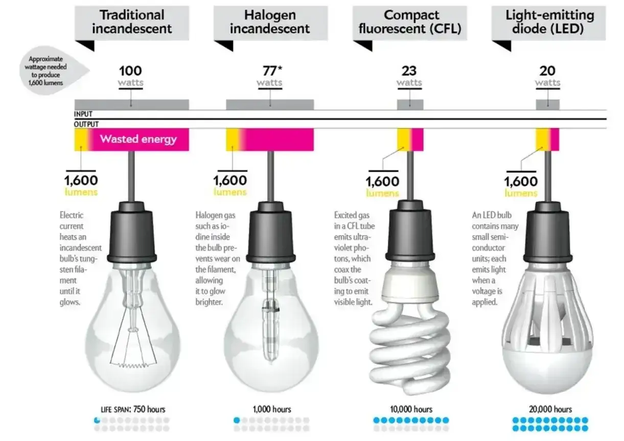 Porównanie żarówek: 1800 lumenów ile to wat? Tradycyjna żarówka potrzebuje 100W, halogen 77W, CFL 23W, a LED tylko 20W.