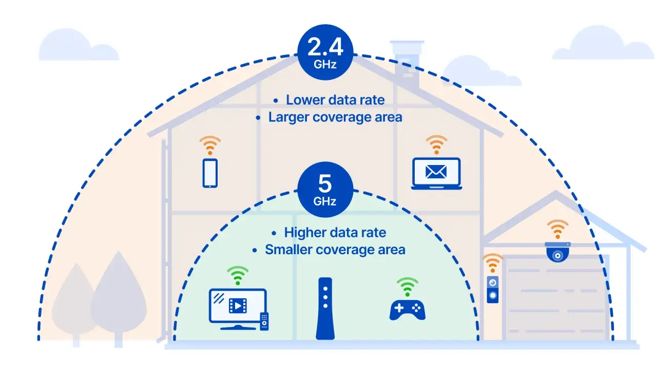 Vergleich von 2.4 GHz und 5 GHz WLAN: 2.4 GHz bietet größere Reichweite, 5 GHz höhere Geschwindigkeit für Geräte im Haus.