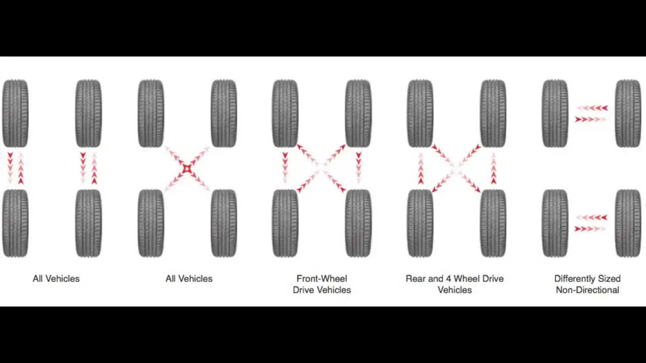 Schema su ogni quanto girare le gomme per diversi tipi di veicoli: trazione anteriore, posteriore, integrale e pneumatici di dimensioni diverse.