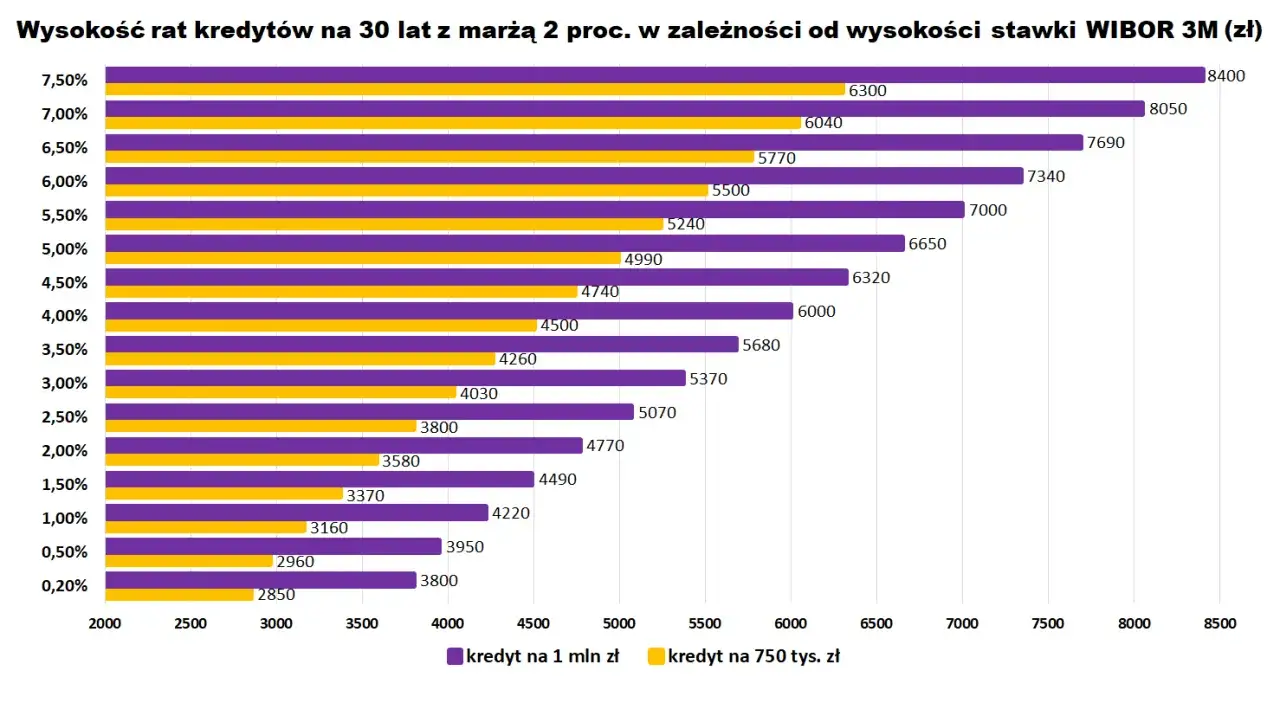 Wykres pokazuje raty kredytów na 30 lat przy marży 2% w zależności od WIBOR 3M. Niższa stawka WIBOR oznacza obniżenie raty kredytu.