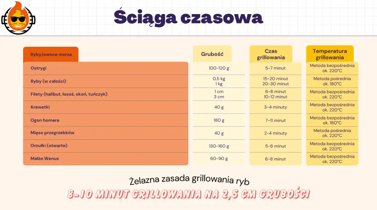 Tabela podpowiada, jaka ryba na grilla będzie najlepsza. Znajdziesz tu czasy grillowania i temperatury dla różnych gatunków ryb i owoców morza.