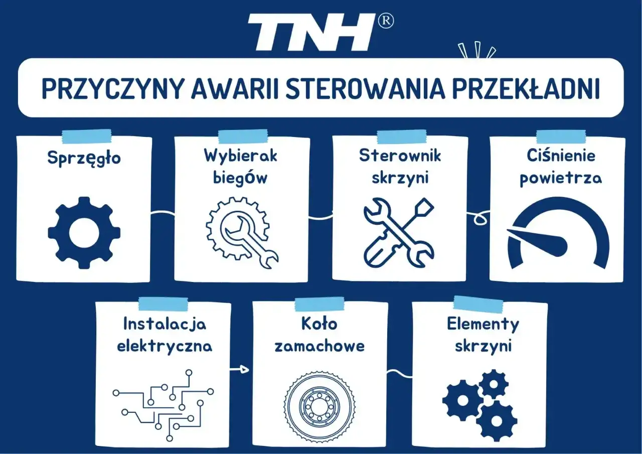 Schemat przedstawia przyczyny awarii sterowania przekładni: sprzęgło, wybierak biegów, sterownik skrzyni, ciśnienie powietrza, instalacja elektryczna, koło zamachowe i elementy skrzyni.
