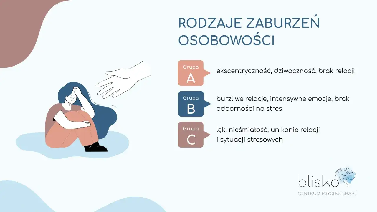 Ilustracja przedstawia osobę w trudnej sytuacji, symbolizującą nieleczone zaburzenia osobowości. Obok widnieją grupy zaburzeń: A, B, C.