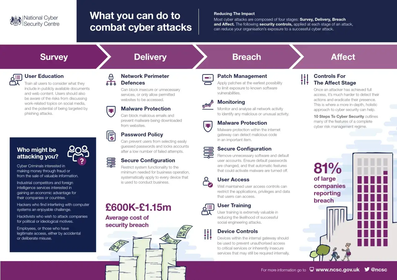Infografika o etapach cyberataków: Survey, Delivery, Breach, Affect. Opisuje środki zaradcze, np. edukację użytkowników, ochronę przed malware, zarządzanie dostępem, by zapobiegać atakom hakerskim.