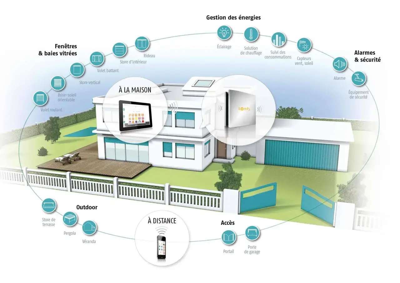 Sch&eacute;ma d'une maison connect&eacute;e montrant le contr&ocirc;le des volets, des stores, de l'&eacute;clairage, du chauffage, et un type d'alarme avec &eacute;quipement de s&eacute;curit&eacute;.