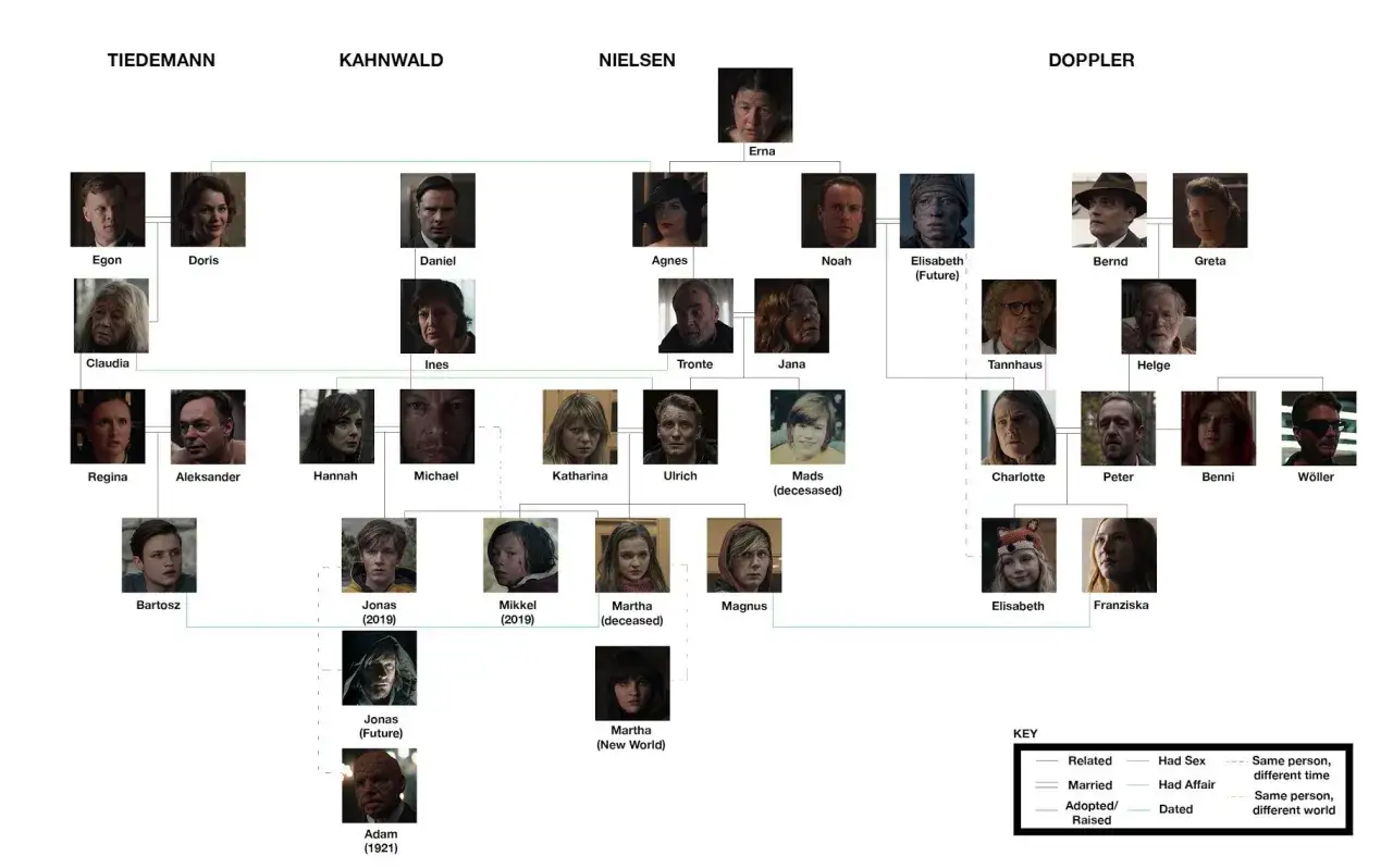 Drzewo genealogiczne postaci z serialu 