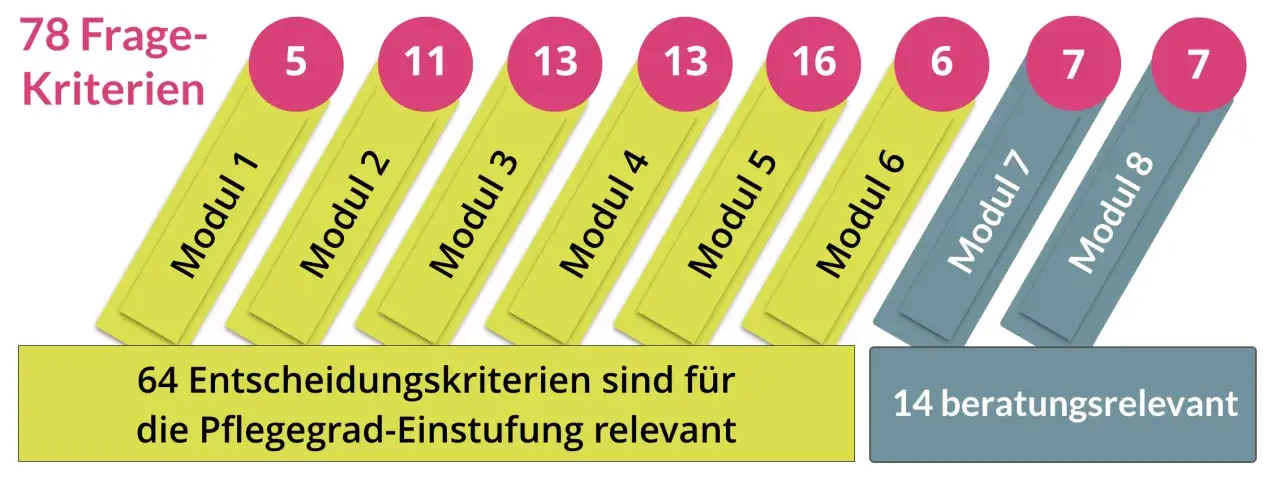 Die Grafik zeigt 8 Module zur Pflegegrad-Einstufung. Es gibt 7 Pflegegrade, die durch die Module abgedeckt werden.