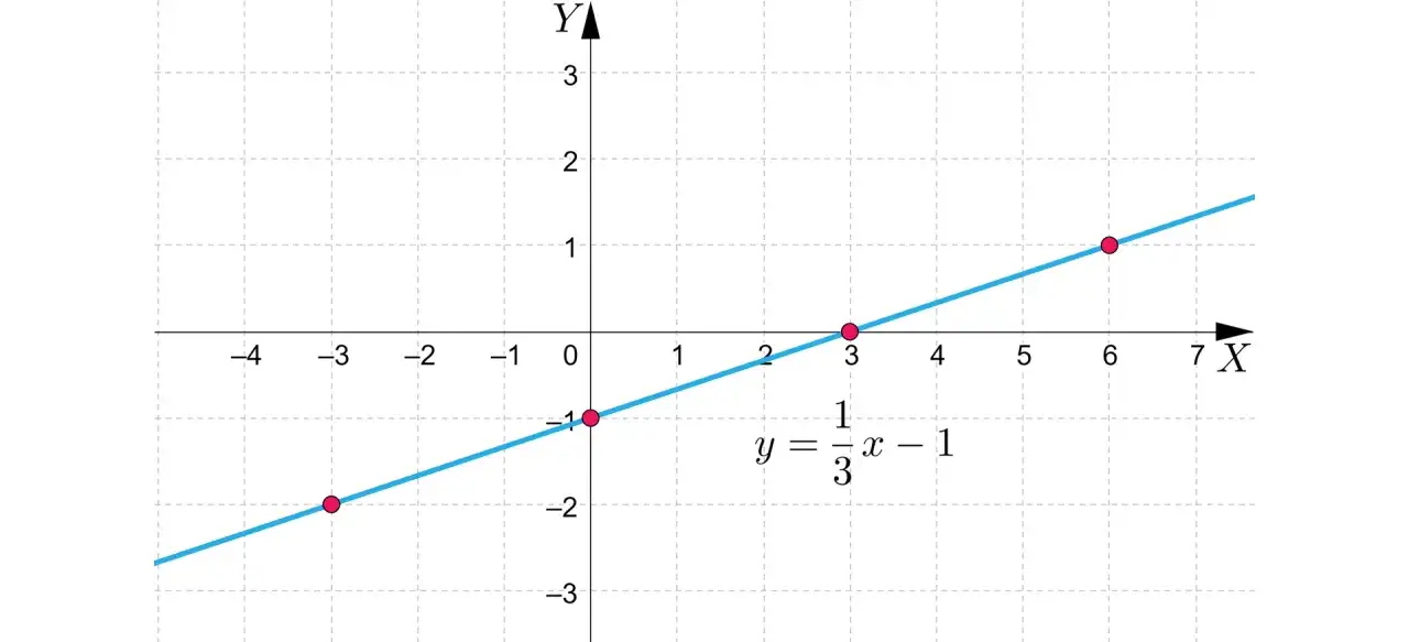 Wykres przedstawia równanie ogólne prostej y = 1/3x - 1. Punkty na prostej to (-3, -2), (0, -1), (3, 0) i (6, 1).