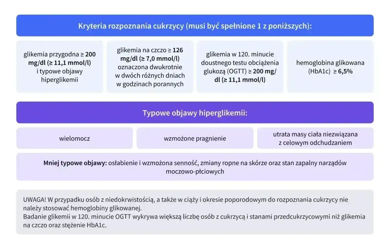 Kryteria rozpoznania cukrzycy: glikemia przygodna, na czczo, po OGTT lub hemoglobina glikowana (HbA1c) ≥ 6,5%.