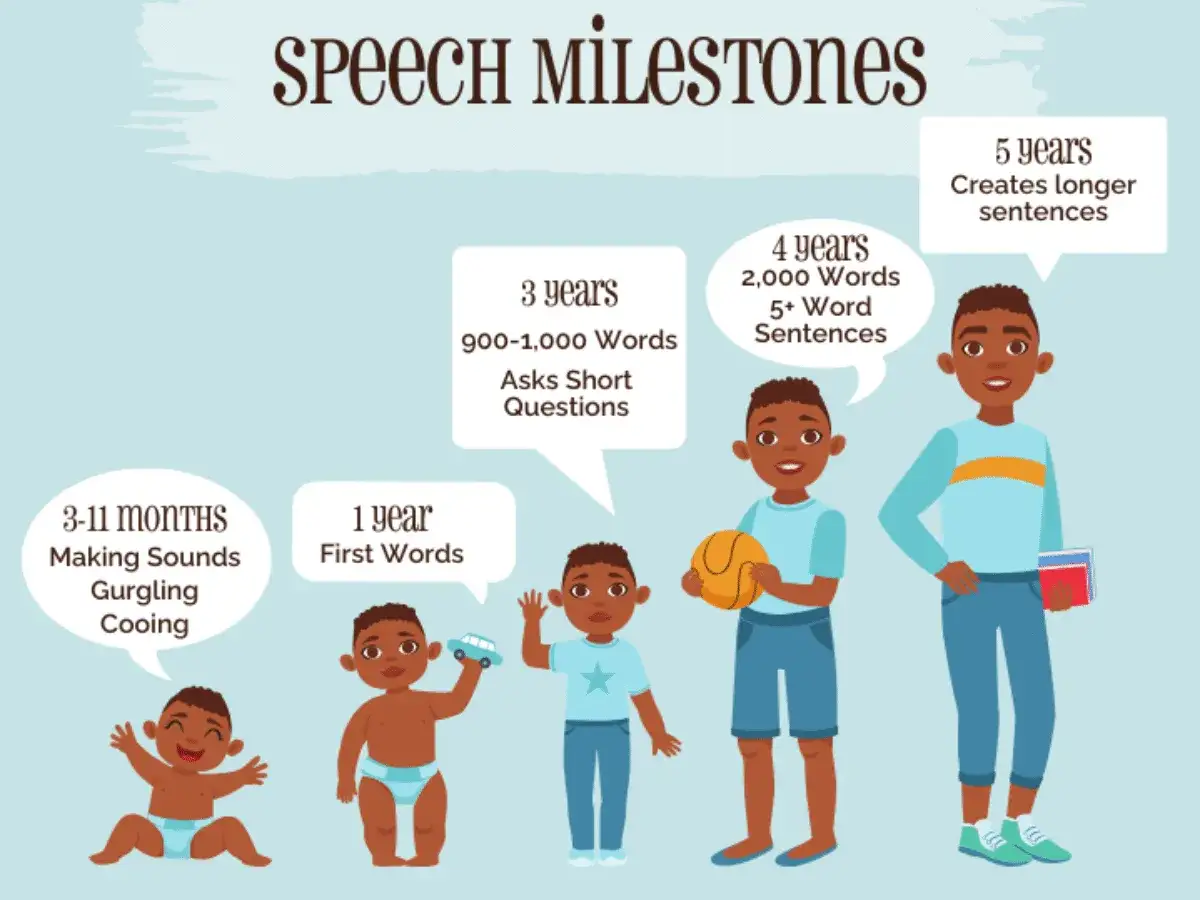 Illustrazione che mostra le tappe dello sviluppo del linguaggio, da neonato a bambino di 5 anni, con descrizioni delle capacità verbali raggiunte.