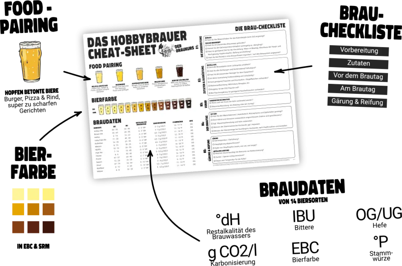 Bierfarben, Braudaten und eine Brau-Checkliste für Hobbybrauer. Die Tabelle zeigt verschiedene Bierstile mit ihren Eigenschaften, wie z.B. Bitterkeit (IBU) und Farbe (EBC).