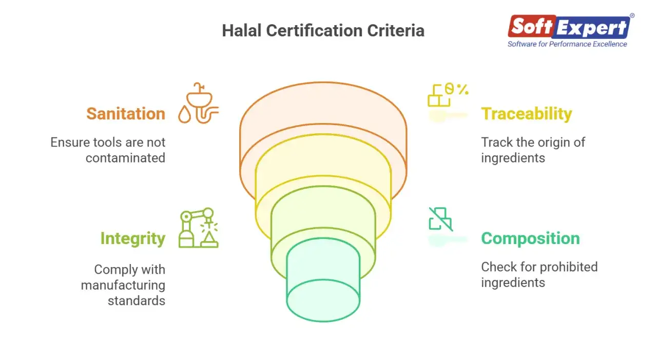 Grafik som f&ouml;rklarar vad betyder halal: renlighet, integritet, sp&aring;rbarhet och sammans&auml;ttning.