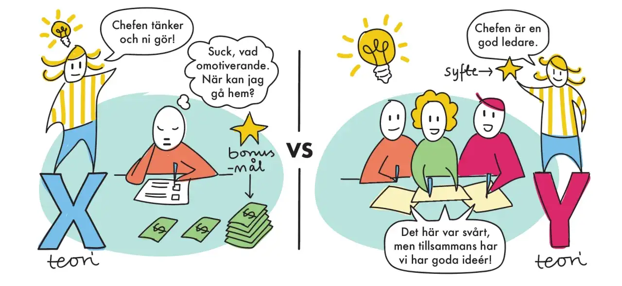 X-teori: Chefens idéer, anställdas tristess. Y-teori: Samarbete ger goda idéer, trots svårigheter. Undvik manipulativt beteende.
