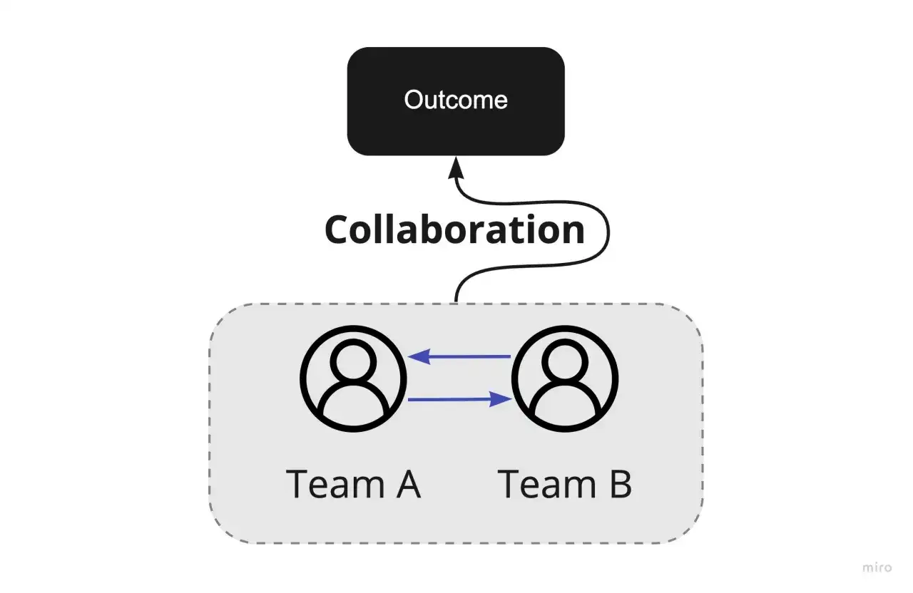 Diagrama que ilustra c&oacute;mo el **trabajo cooperativo y colaborativo** entre el Equipo A y el Equipo B conduce a un resultado.
