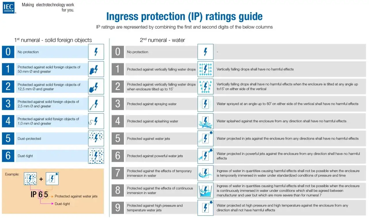 Le signification IP54 indique une protection contre les corps solides de 1mm et plus, et contre les projections d'eau de toutes directions.