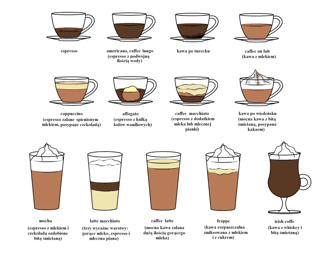 Ilustracja pokazuje różne rodzaje kaw, w tym jak zrobić kawę z mlekiem, np. cappuccino, latte macchiato, caffè latte.