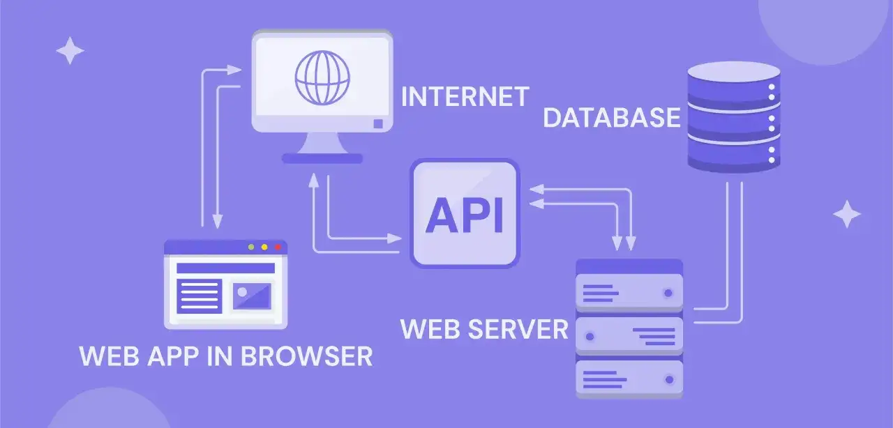Schéma d'une application web dans un navigateur communiquant via une API avec un serveur web, une base de données et Internet.