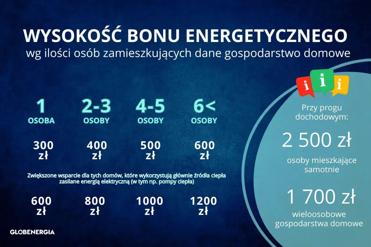 Wysokość bonu energetycznego zależy od liczby osób w gospodarstwie domowym. Dodatkowe wsparcie dla domów z ogrzewaniem elektrycznym.