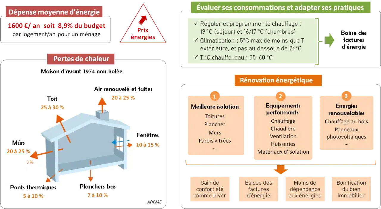 Schéma illustrant les pertes de chaleur d'une maison et les solutions de rénovation énergétique pour une amélioration de l'habitat.