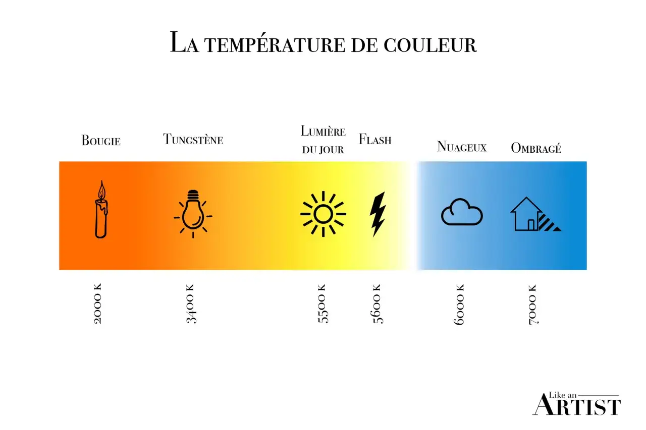 Graphique illustrant la température de couleur de diverses sources lumineuses, de la bougie à l'ombragé, pour un bon balance des blancs.