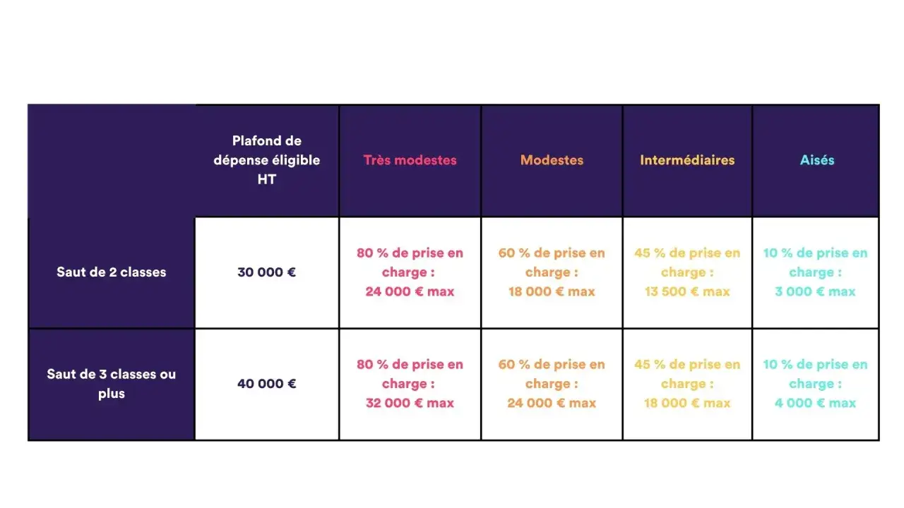 Tableau des aides de l'État pour changer radiateur électrique : plafonds et prise en charge selon les revenus.