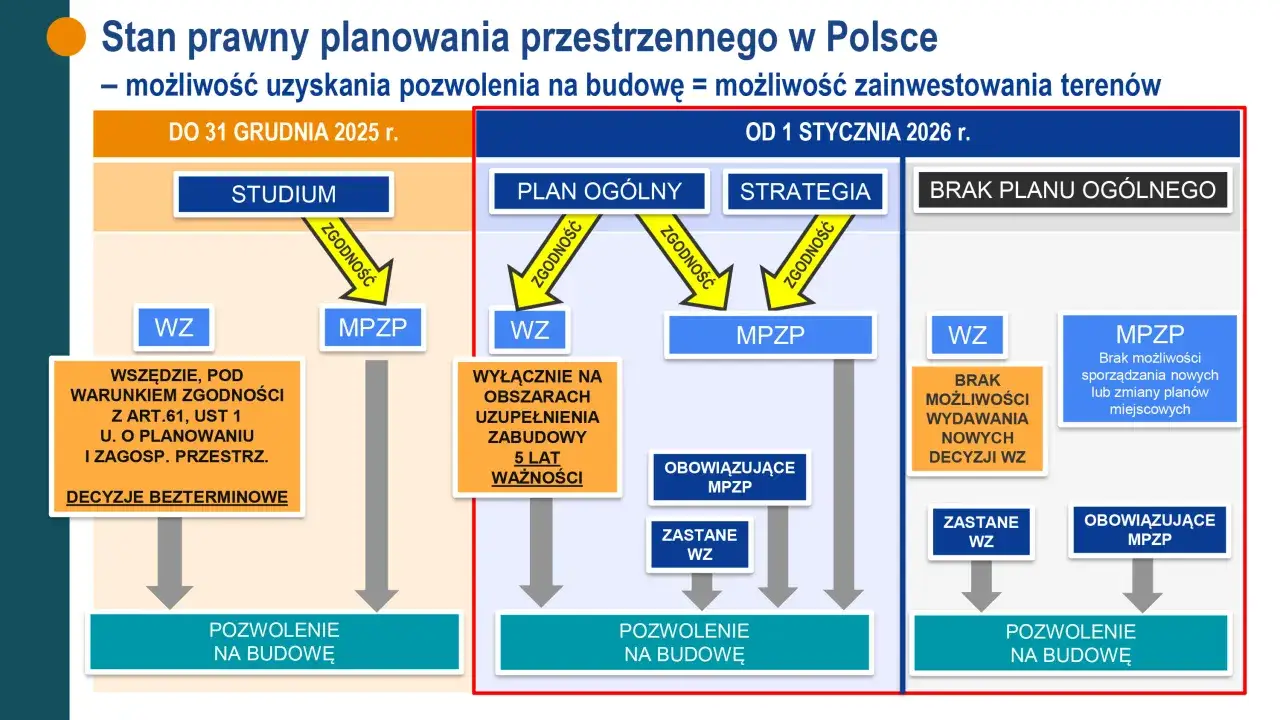 Schemat pokazuje, co ile lat zmienia się plan zagospodarowania przestrzennego w Polsce. Od 2026 r. brak planu ogólnego utrudnia uzyskanie pozwoleń na budowę.