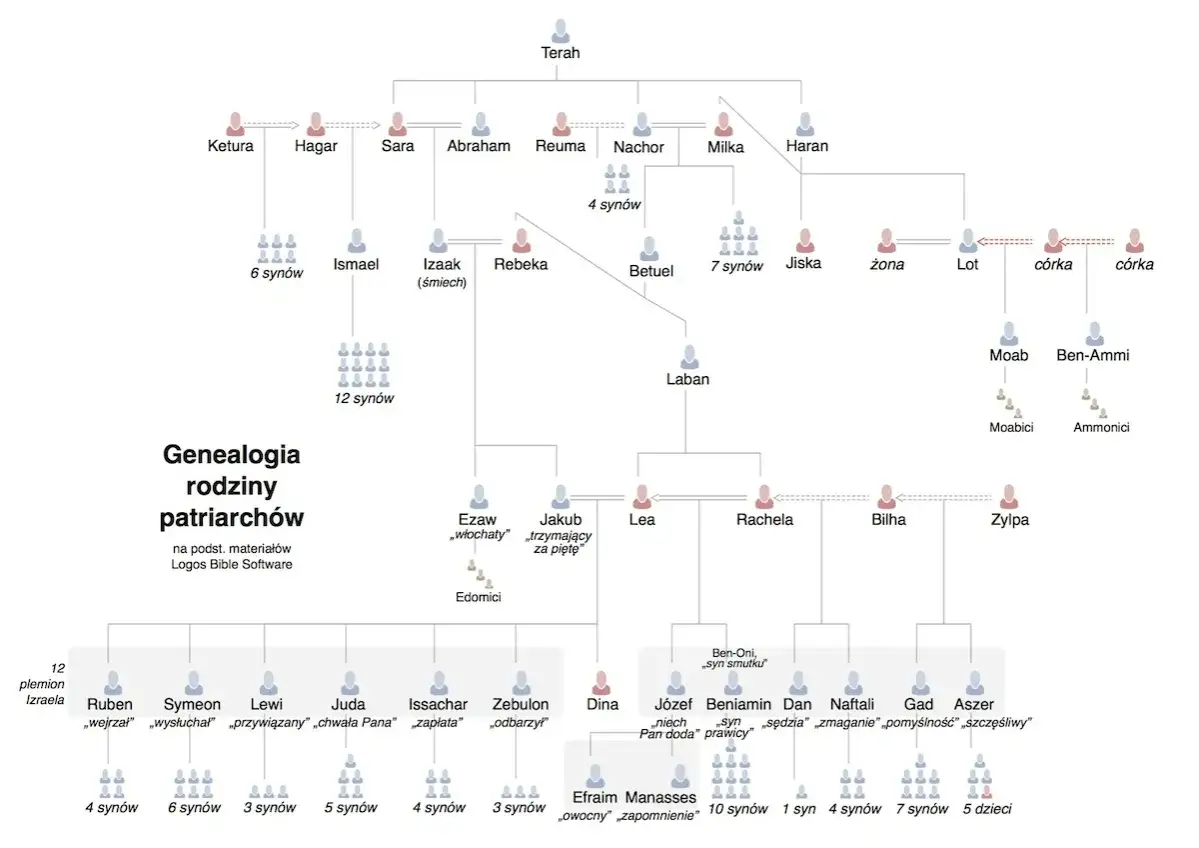 Drzewo genealogiczne rodziny patriarchów, ukazujące potomków Teracha, w tym Abrahama i jego synów, np. Izaaka.