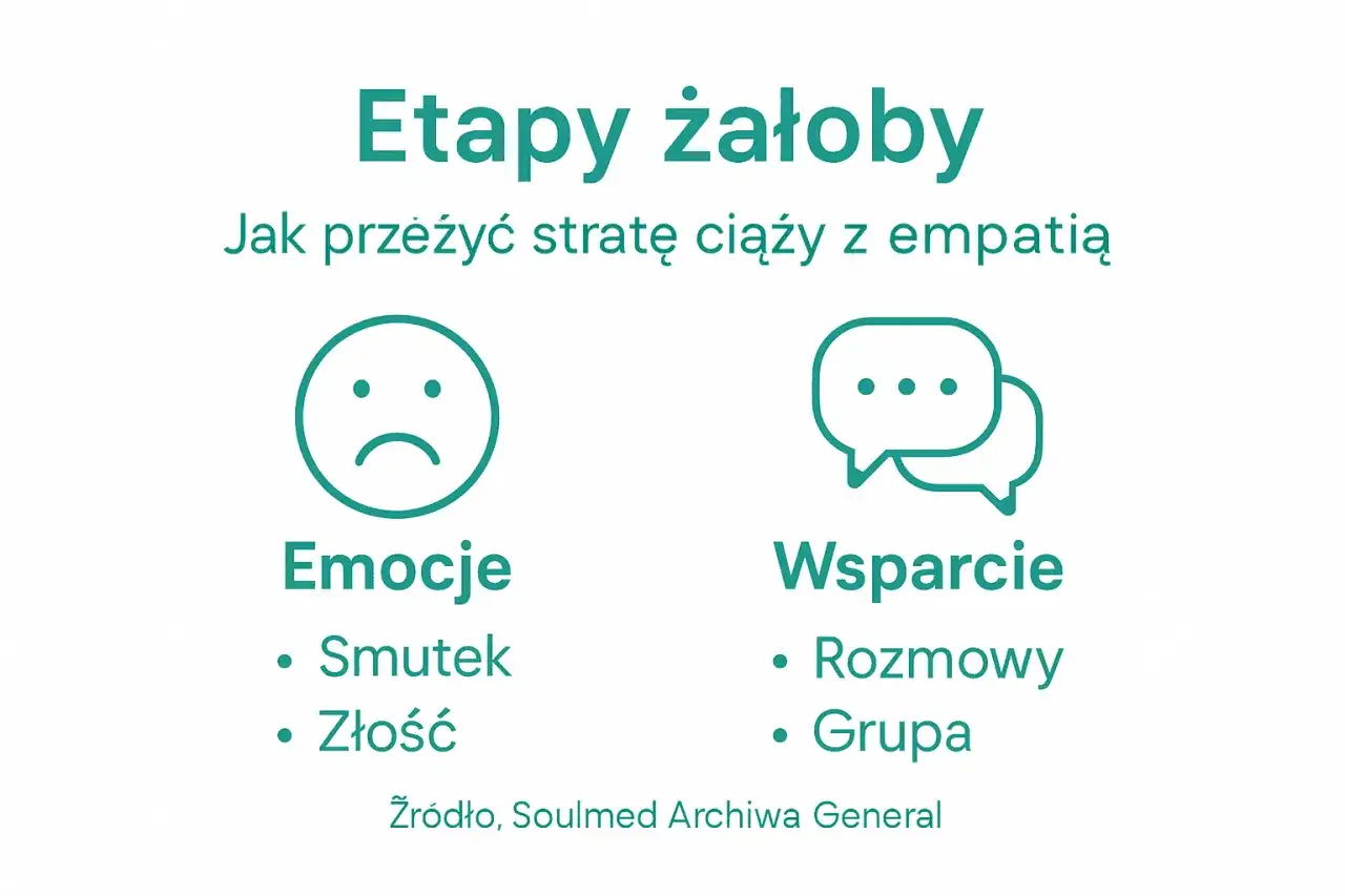 Grafika o żałobie po stracie ciąży. Pokazuje etapy radzenia sobie z emocjami i szukania wsparcia.
