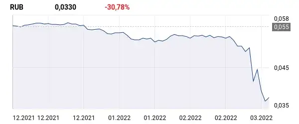 Zdjęcie Kurs rubla do PLN - Jakie są obecne notowania rubla w PLN?
