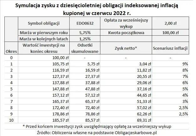 Zdjęcie Czy 10-letnie obligacje są opłacalne? Analiza zysków, ryzyka i perspektyw