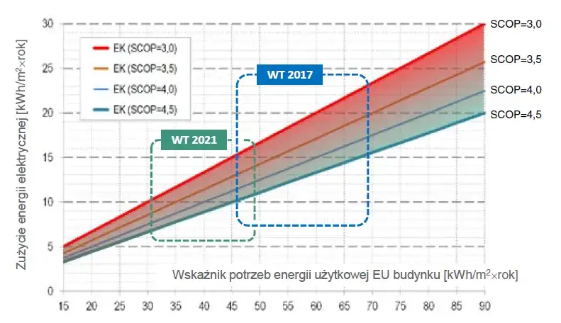 czynniki wpływające na zużycie energii pompy ciepła