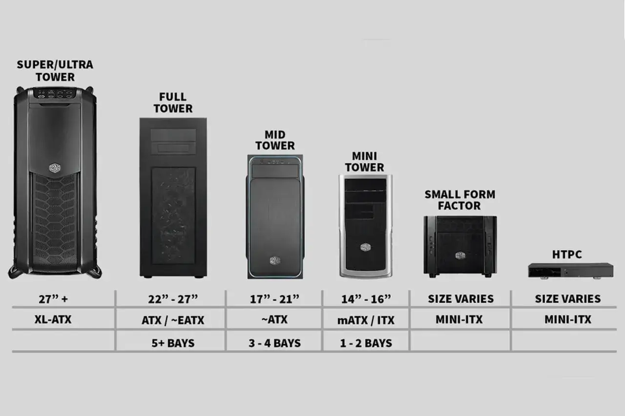 R&oacute;żne rodzaje obud&oacute;w komputerowych: Super/Ultra Tower, Full Tower, Mid Tower, Mini Tower, Small Form Factor i HTPC, pokazujące ich rozmiary i kompatybilność.