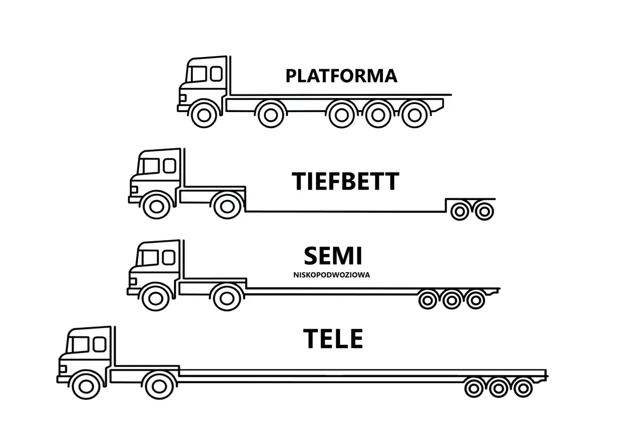 Różne typy naczep: platforma, tiefbett, semi niskopodwoziowa, tele. Przy sprzedaży naczepy jaki kod GTU?