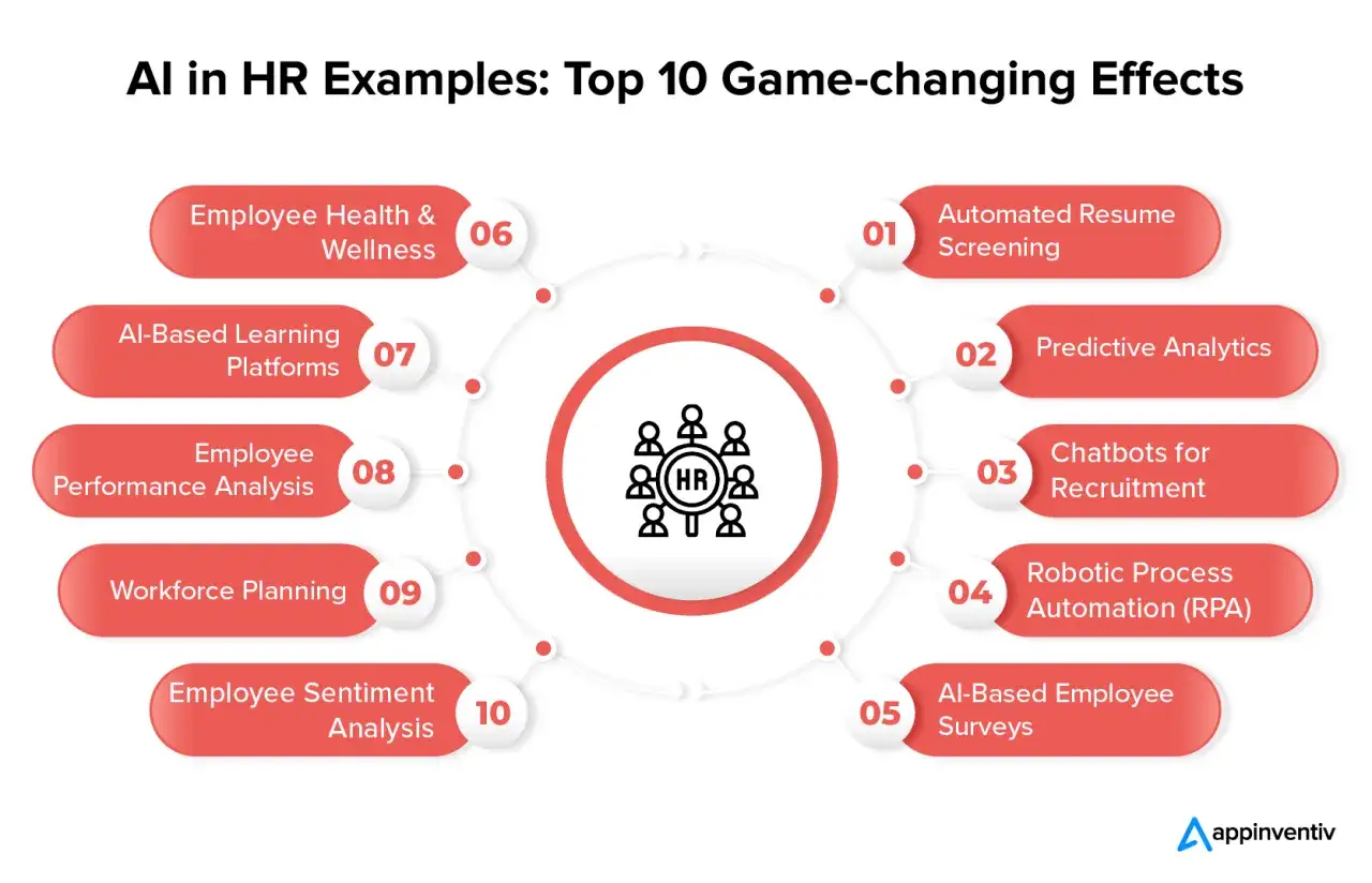 Diagramma che illustra 10 effetti rivoluzionari dell'IA nel management risorse umane: dallo screening CV all'analisi del sentiment.