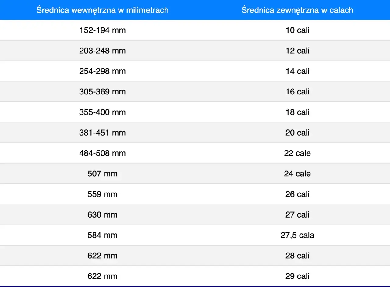 Tabela por&oacute;wnująca rozmiary opon rowerowych w milimetrach i calach. Pomaga dobrać odpowiednie rozmiary opon.