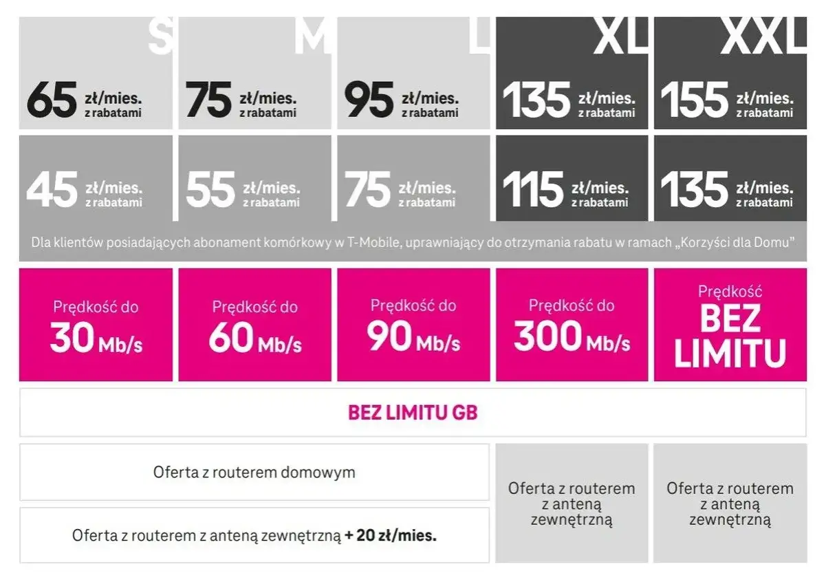 T-Mobile abonament za 25 zł to oferta z rabatem dla klientów z telefonem. Sprawdź prędkości i opcje z routerem.